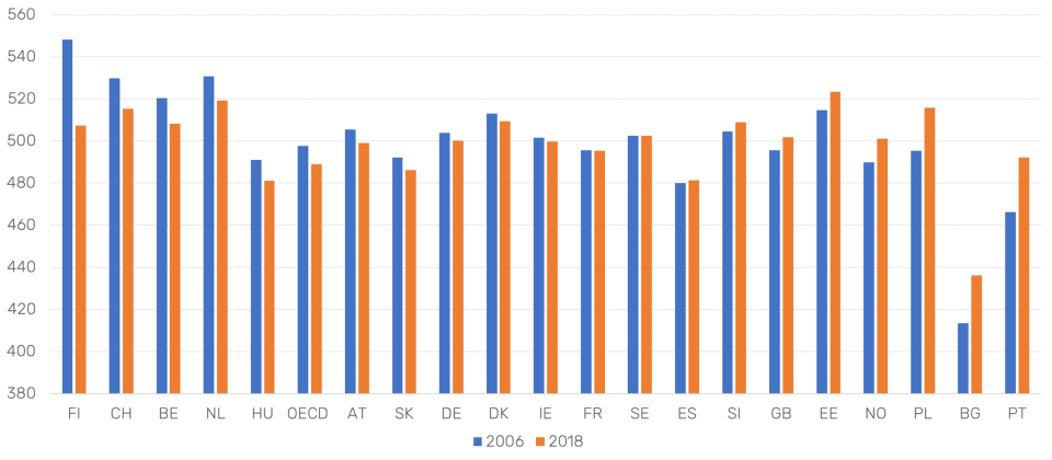 Joonis 8. 15. aastaste õpilaste tulemused matemaatikas PISA uuringu andmetel 2006 ja 2018. (Joonisel on kõik riigid, kes osalesid nii ESS kui PISA uuringus 2006 ja 2018. Riigid on järjestatud selle alusel, kui palju muutusid 2006. ja 2018. aastal vahel õpilaste matemaatika oskused. Vasakul on riigid, kus tulemus halvenes, paremal need, kus paranes).