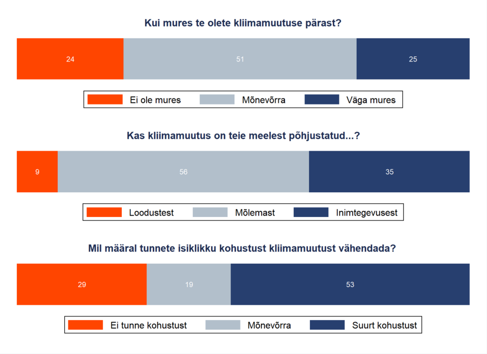 Joonis 1. Eesti elanike suhtumine kliimamuutusesse 2021.