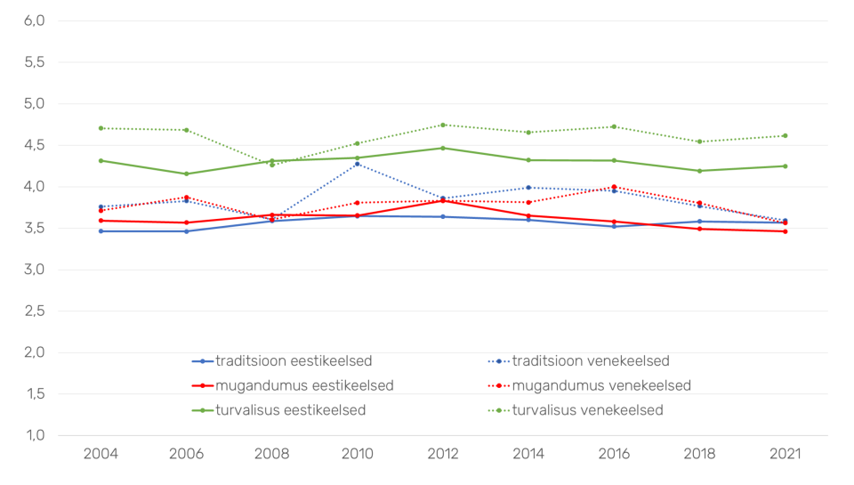 Joonis 2. Alalhoidlikkuse orientatsiooni kuuluvate alusväärtuste (turvalisus, mugandumus, traditsioonide järgimine) võrdlus 15- kuni 29-aastaste eestikeelsete ja venekeelsete eestimaalaste võrdluses 2004–2021 (keskmised skaalal: 1 – pole üldse minu moodi … 6 – väga minu moodi. Allikas: Euroopa Sotsiaaluuring).