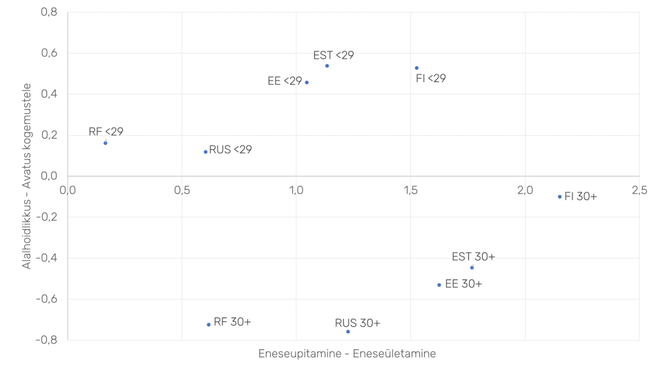 Joonis 3. 15- kuni 29-aastaste ja üle 30-aastaste (EST – eestikeelsed eestimaalased, RUS – venekeelsed eestimaalased, FI – soomlased, RF – venemaalased) keskmised bipolaarsete väärtusorientatsioonide lõikes tsentreeritud skaaladel: eneseupitamine vs eneseületamine; alalhoidlikkus vs avatus kogemustele. Andmed: Euroopa Sotsiaaluuring, 2016, autori arvutused.